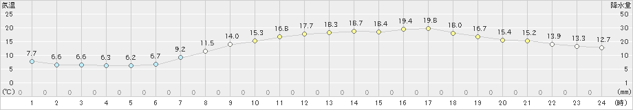 愛西(>2021年04月27日)のアメダスグラフ