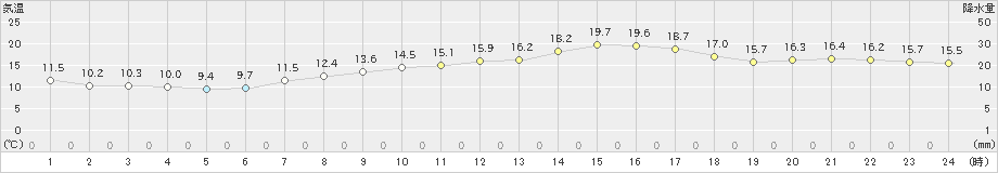 セントレア(>2021年04月27日)のアメダスグラフ