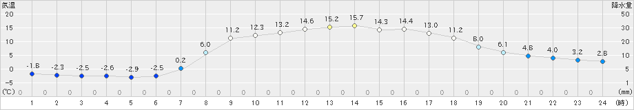 宮之前(>2021年04月27日)のアメダスグラフ