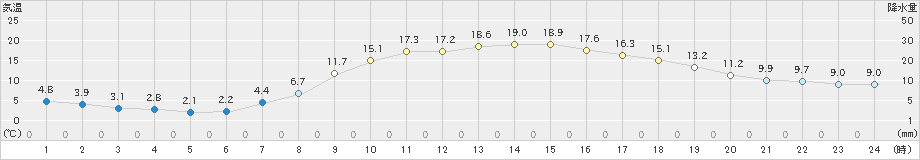 萩原(>2021年04月27日)のアメダスグラフ