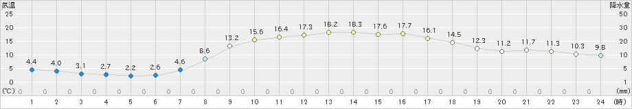 樽見(>2021年04月27日)のアメダスグラフ