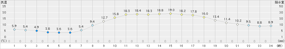 金山(>2021年04月27日)のアメダスグラフ