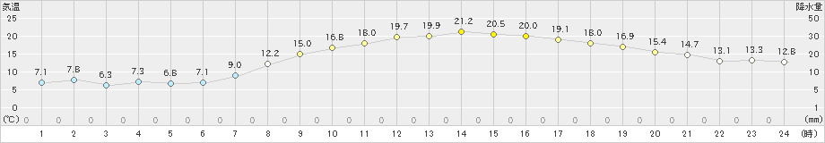 美濃(>2021年04月27日)のアメダスグラフ