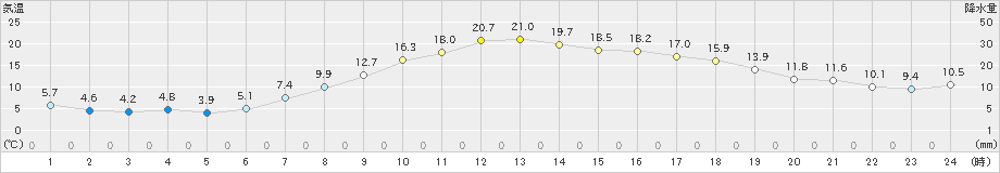 中津川(>2021年04月27日)のアメダスグラフ