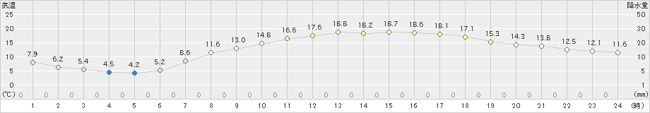 関ケ原(>2021年04月27日)のアメダスグラフ