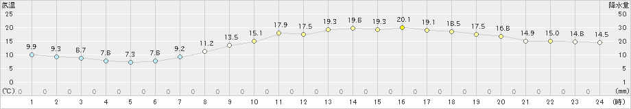 大垣(>2021年04月27日)のアメダスグラフ