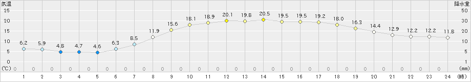 多治見(>2021年04月27日)のアメダスグラフ