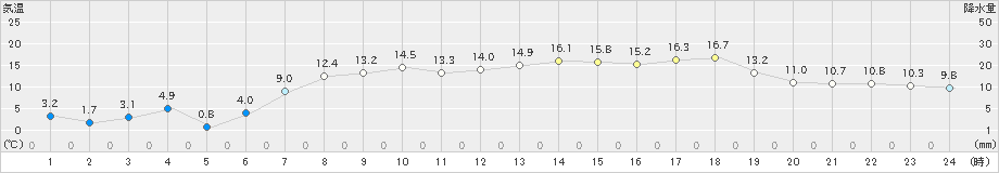 志賀(>2021年04月27日)のアメダスグラフ