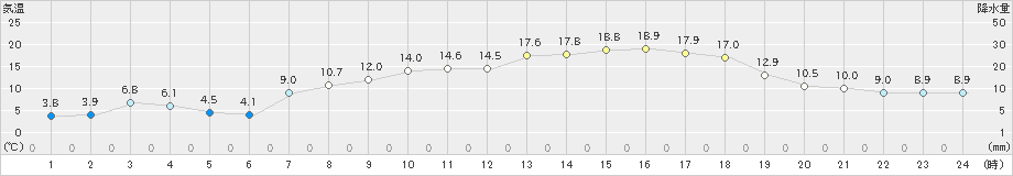 七尾(>2021年04月27日)のアメダスグラフ