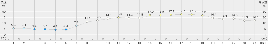 かほく(>2021年04月27日)のアメダスグラフ