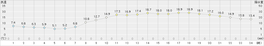 金沢(>2021年04月27日)のアメダスグラフ