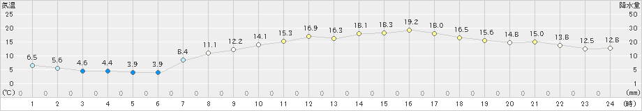 今津(>2021年04月27日)のアメダスグラフ