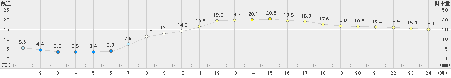 長浜(>2021年04月27日)のアメダスグラフ