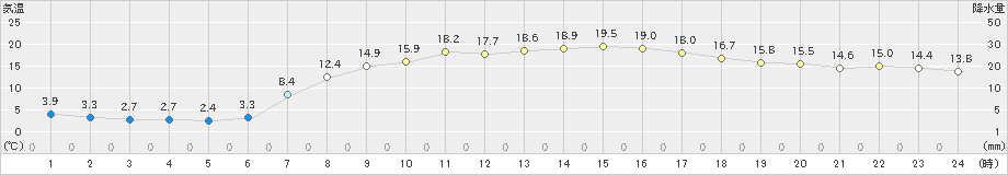 米原(>2021年04月27日)のアメダスグラフ