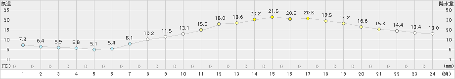 大津(>2021年04月27日)のアメダスグラフ