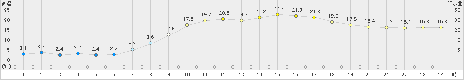 和田山(>2021年04月27日)のアメダスグラフ