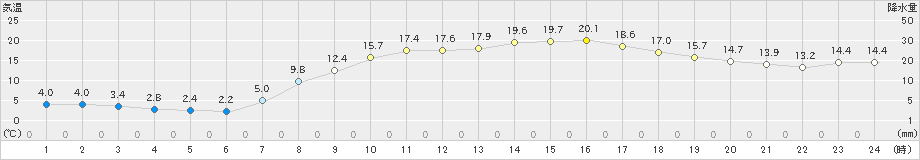 生野(>2021年04月27日)のアメダスグラフ