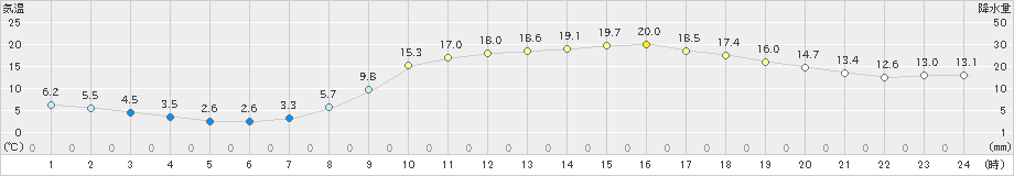 一宮(>2021年04月27日)のアメダスグラフ