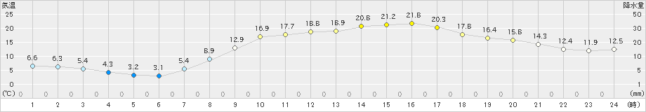 西脇(>2021年04月27日)のアメダスグラフ