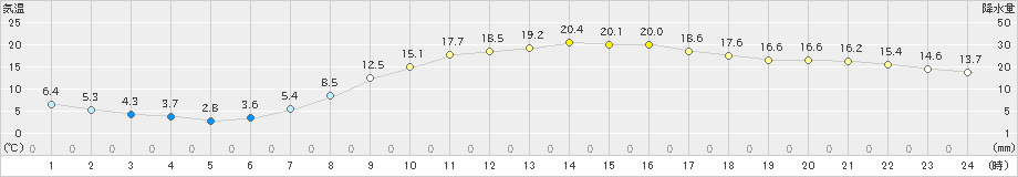 上郡(>2021年04月27日)のアメダスグラフ