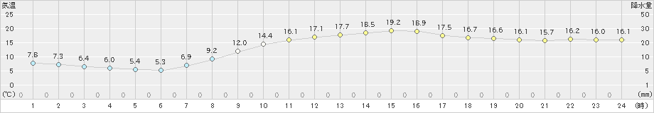 三木(>2021年04月27日)のアメダスグラフ