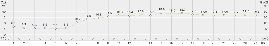 郡家(>2021年04月27日)のアメダスグラフ