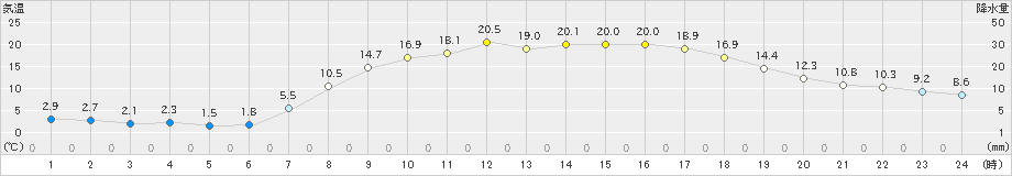 大宇陀(>2021年04月27日)のアメダスグラフ