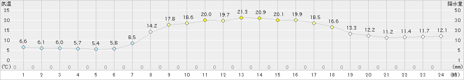 西川(>2021年04月27日)のアメダスグラフ