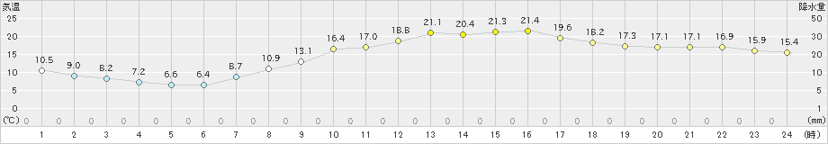 岡山(>2021年04月27日)のアメダスグラフ