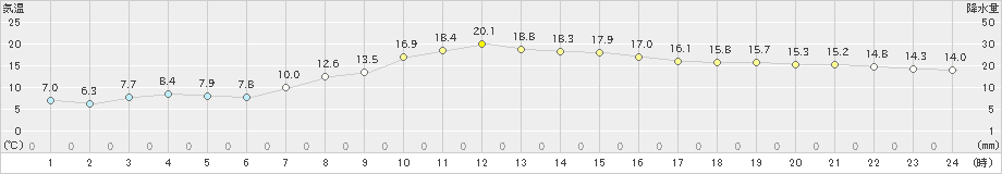 秋吉台(>2021年04月27日)のアメダスグラフ