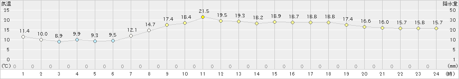 宗像(>2021年04月27日)のアメダスグラフ