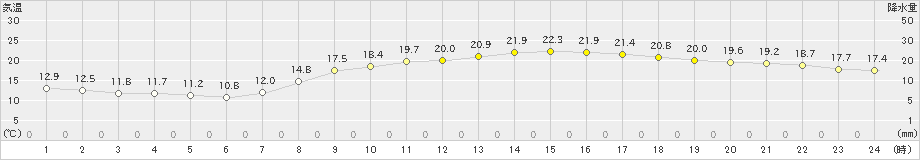 久留米(>2021年04月27日)のアメダスグラフ