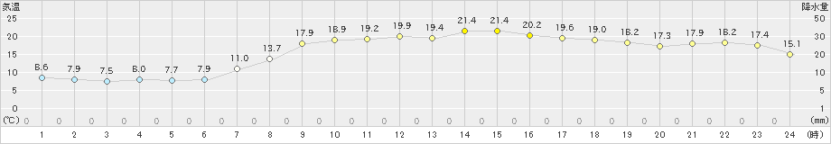 黒木(>2021年04月27日)のアメダスグラフ