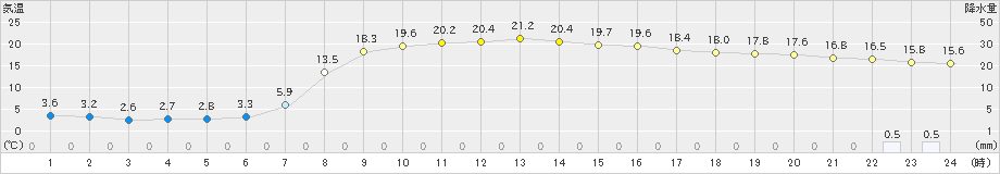 宇目(>2021年04月27日)のアメダスグラフ