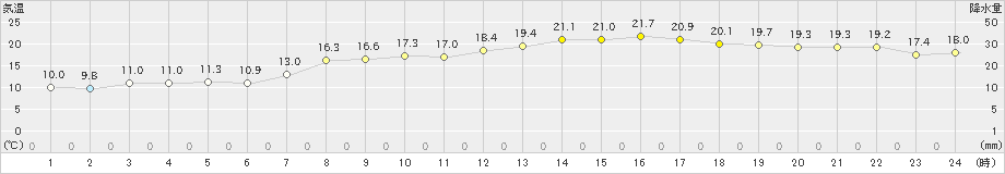 唐津(>2021年04月27日)のアメダスグラフ