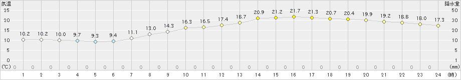 白石(>2021年04月27日)のアメダスグラフ