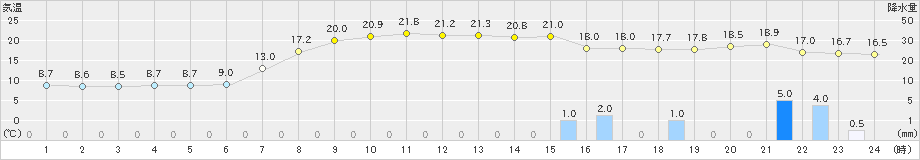 内之浦(>2021年04月27日)のアメダスグラフ