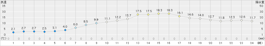 比布(>2021年04月28日)のアメダスグラフ