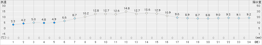 千歳(>2021年04月28日)のアメダスグラフ