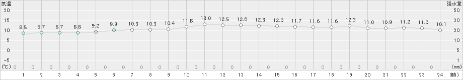 奥尻(>2021年04月28日)のアメダスグラフ