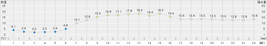 弘前(>2021年04月28日)のアメダスグラフ