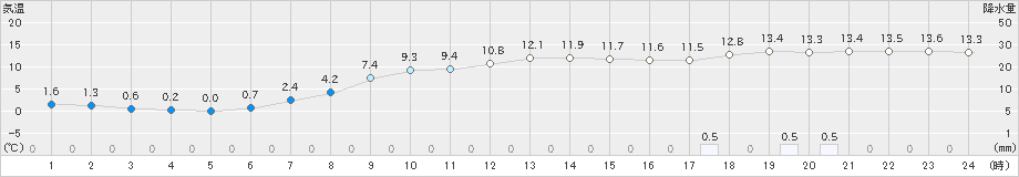 鷹巣(>2021年04月28日)のアメダスグラフ