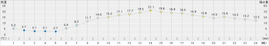 大衡(>2021年04月28日)のアメダスグラフ