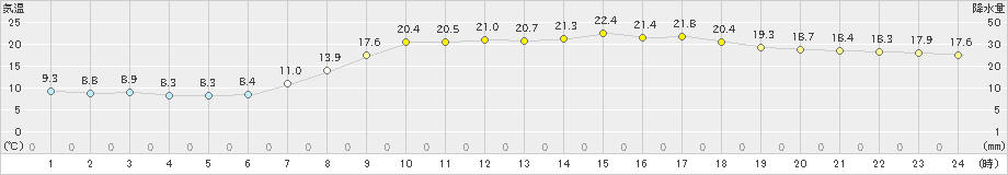 水戸(>2021年04月28日)のアメダスグラフ