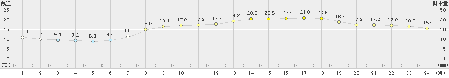 佐野(>2021年04月28日)のアメダスグラフ