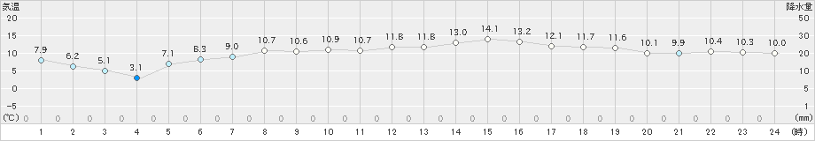 田代(>2021年04月28日)のアメダスグラフ