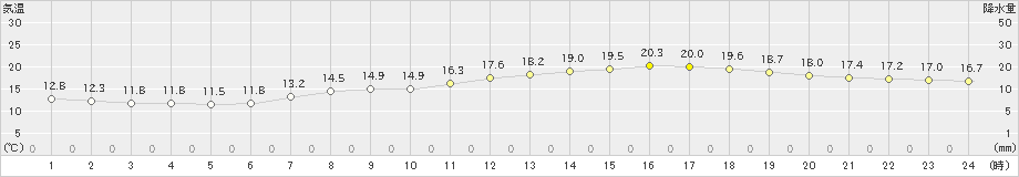 甲府(>2021年04月28日)のアメダスグラフ