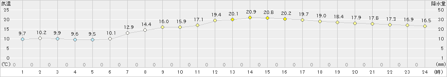 南部(>2021年04月28日)のアメダスグラフ