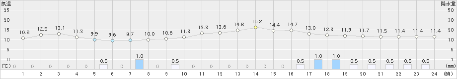 白川(>2021年04月28日)のアメダスグラフ