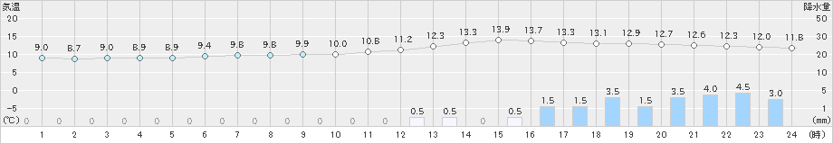 萩原(>2021年04月28日)のアメダスグラフ